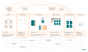 Diagram: Taxonomies in content publishing workflows