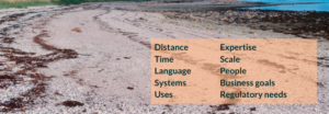 Photo of a beach at low tide showing multiple lines of kelp. The image has a text box with the following list: Distance, time, language, systems, uses, expertise, scale, people, business goals, regulatory needs