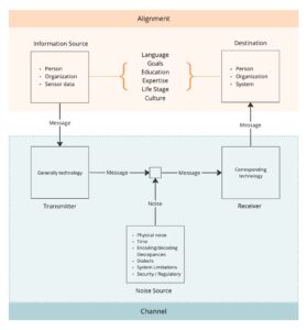 Slightly modified version of the Information Theory diagram. This diagram shows that alignment needs to occur between the information source and the Destination. The diagram also shows that the transmitter, receiver, and noise source are all parts of the “channel”